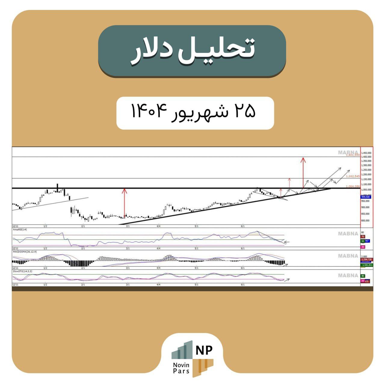 پیش‌بینی قیمت دلار